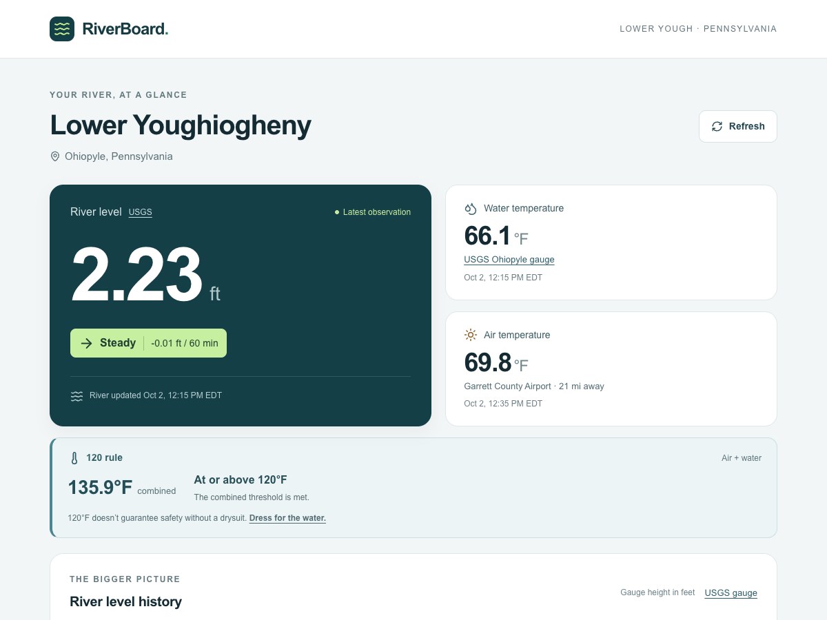 RiverBoard dashboard showing the Lower Yough river level and water and air temperatures.